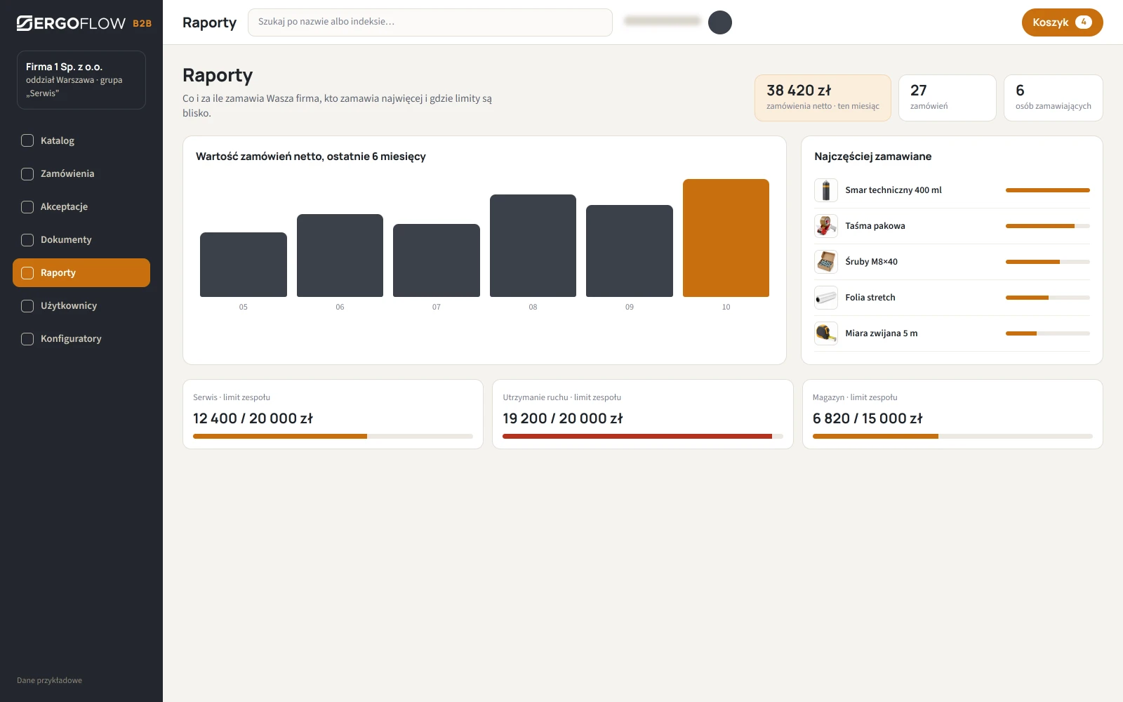 Platforma B2B: raporty — wartość zamówień z sześciu miesięcy, najczęściej zamawiane produkty, wykorzystanie limitów zespołów.